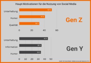 Motivatoren für die Nuntzung von Social Media. Gen Z: Unterhaltung, Humor, Qualität. Gen Y: Unterhaltung, Information, Humor