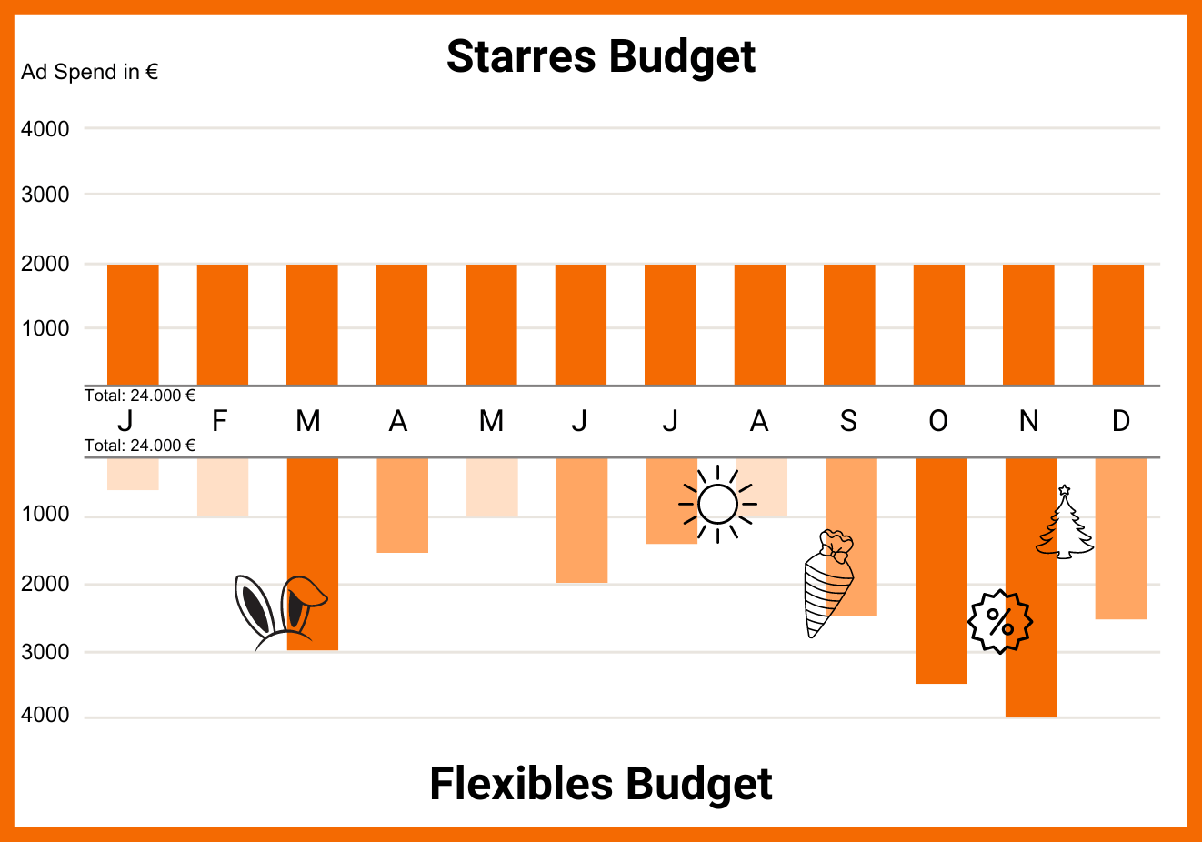 Diese Grafik zeigt ein Beispiel, wie ein Jahresbudget von 24.000 Euro in Google Ads aufgeteilt werden könnte.